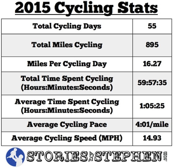 SBS Cycling Stats 2015