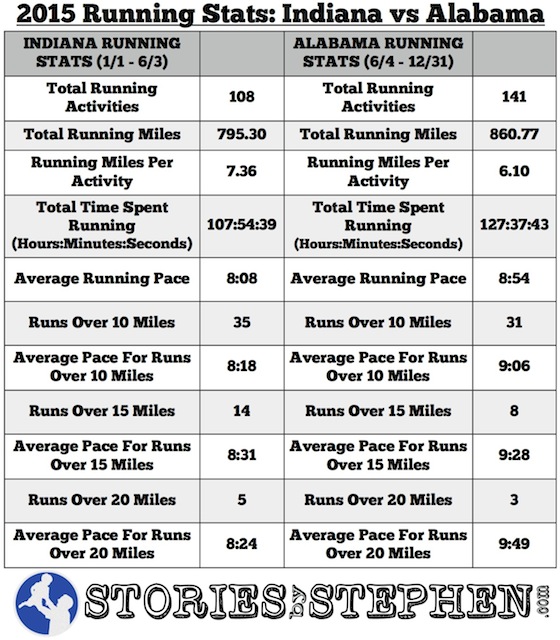 SBS Running Stats Indiana vs Bama 2015